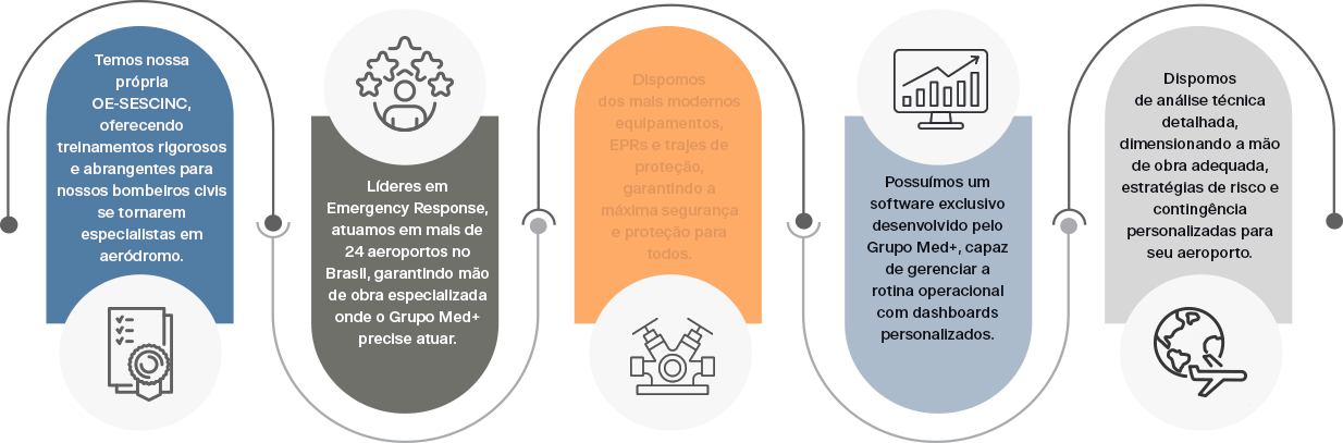 benefícios bombeiro de aeródromo grupo med+